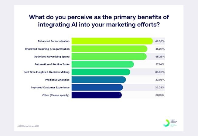 Inline_Primary_benefits_of_integrating_AI_into_your_marketing_efforts.png