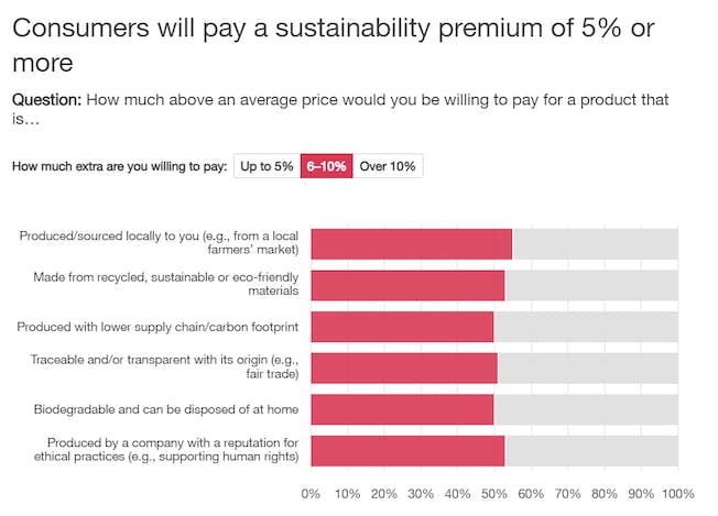 Customers_pay_more_for_sustainability_-_PwC.jpg